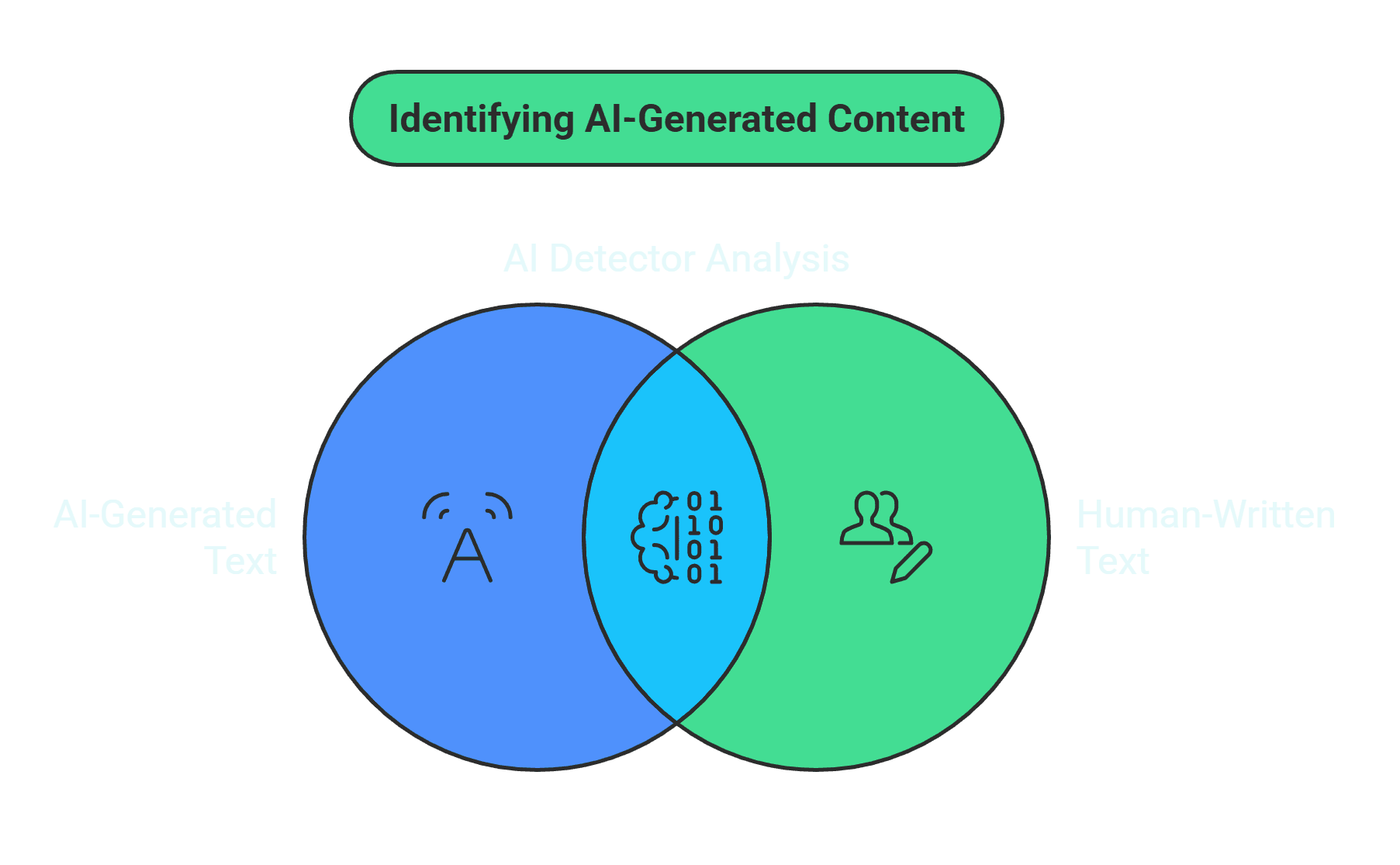 AI Content Detection